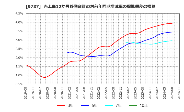 9787 イオンディライト(株): 売上高12か月移動合計の対前年同期増減率の標準偏差の推移