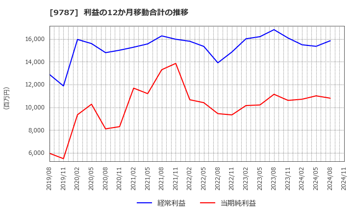 9787 イオンディライト(株): 利益の12か月移動合計の推移