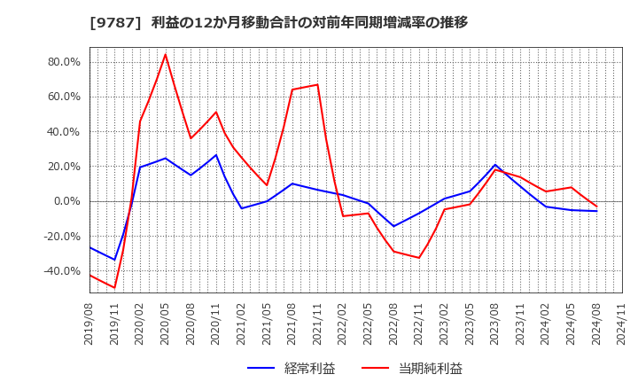 9787 イオンディライト(株): 利益の12か月移動合計の対前年同期増減率の推移