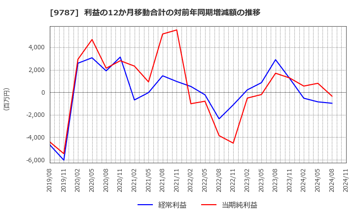 9787 イオンディライト(株): 利益の12か月移動合計の対前年同期増減額の推移