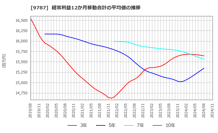 9787 イオンディライト(株): 経常利益12か月移動合計の平均値の推移