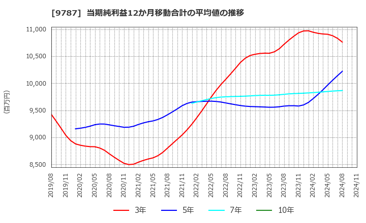 9787 イオンディライト(株): 当期純利益12か月移動合計の平均値の推移