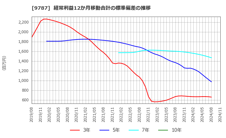 9787 イオンディライト(株): 経常利益12か月移動合計の標準偏差の推移