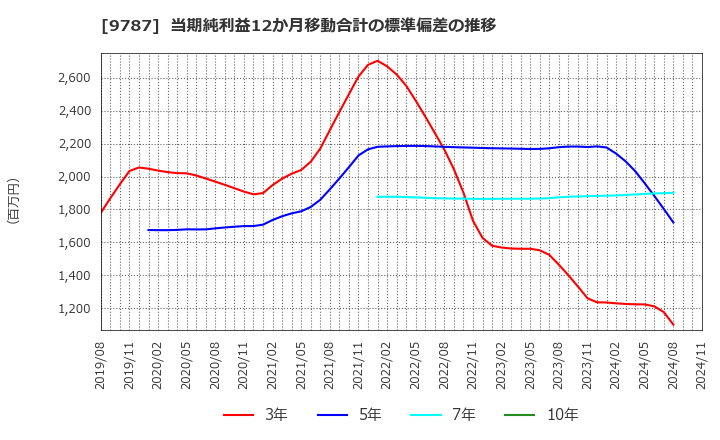 9787 イオンディライト(株): 当期純利益12か月移動合計の標準偏差の推移