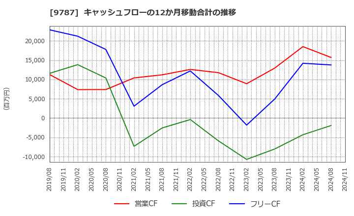 9787 イオンディライト(株): キャッシュフローの12か月移動合計の推移