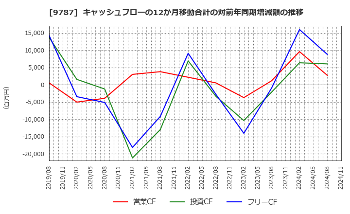 9787 イオンディライト(株): キャッシュフローの12か月移動合計の対前年同期増減額の推移