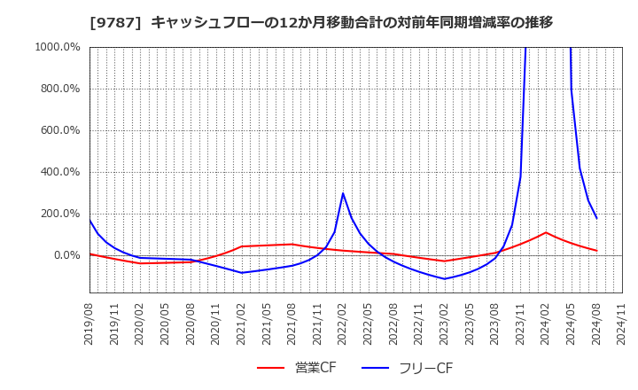 9787 イオンディライト(株): キャッシュフローの12か月移動合計の対前年同期増減率の推移