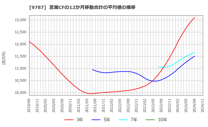 9787 イオンディライト(株): 営業CFの12か月移動合計の平均値の推移