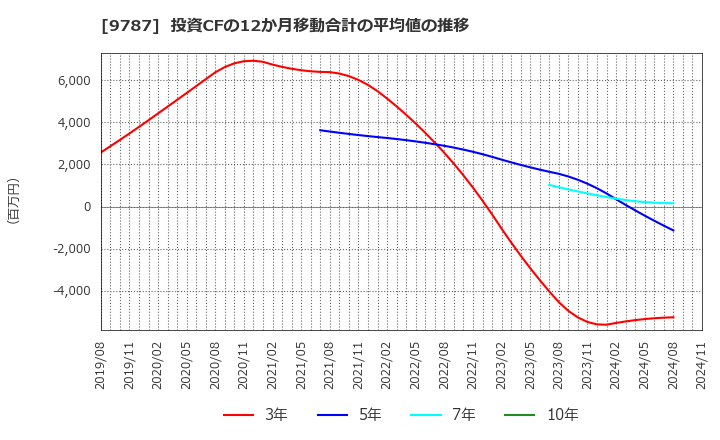 9787 イオンディライト(株): 投資CFの12か月移動合計の平均値の推移