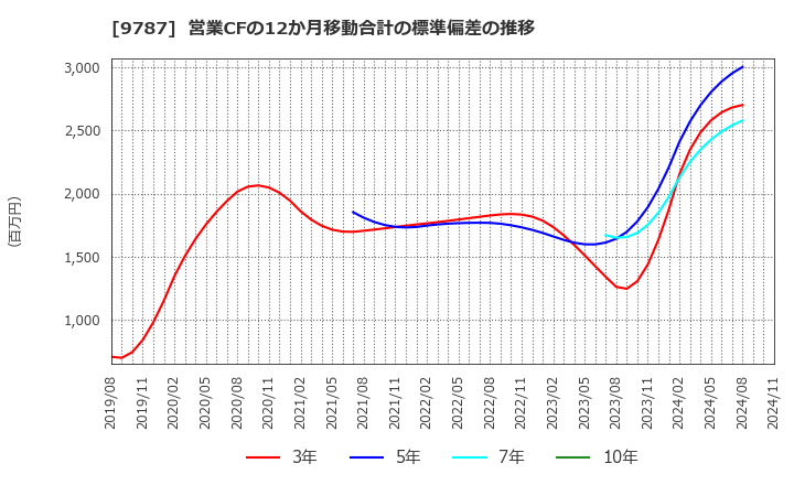 9787 イオンディライト(株): 営業CFの12か月移動合計の標準偏差の推移