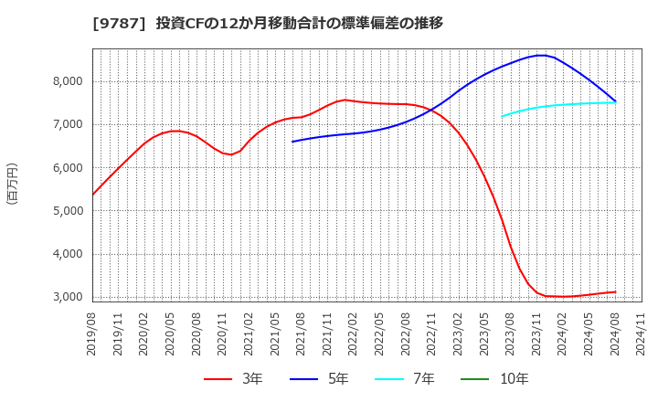 9787 イオンディライト(株): 投資CFの12か月移動合計の標準偏差の推移