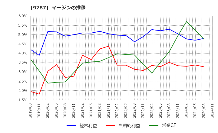 9787 イオンディライト(株): マージンの推移