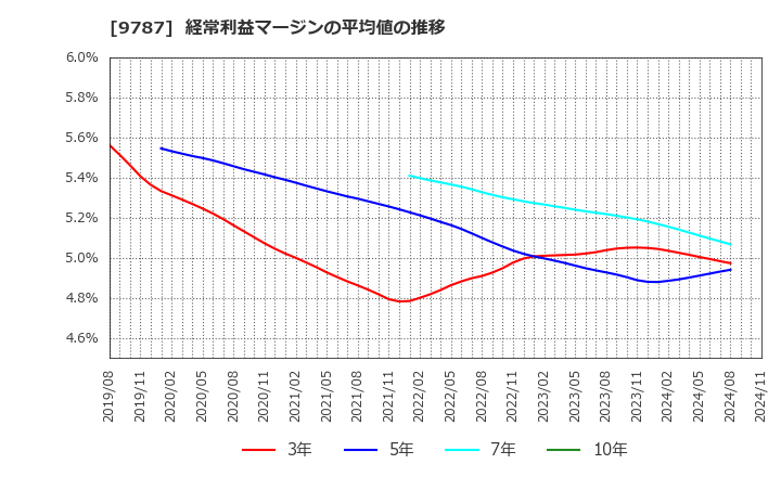 9787 イオンディライト(株): 経常利益マージンの平均値の推移