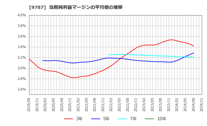 9787 イオンディライト(株): 当期純利益マージンの平均値の推移