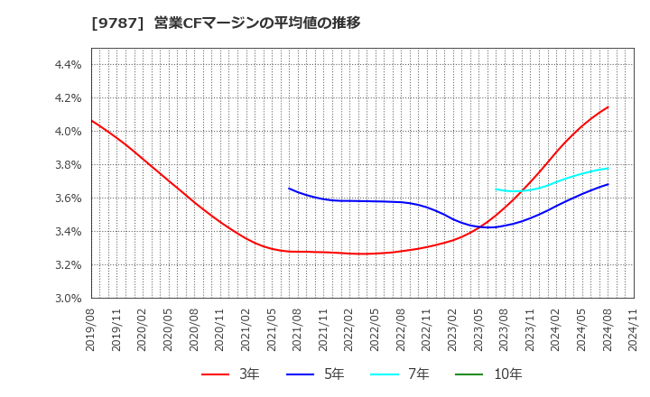 9787 イオンディライト(株): 営業CFマージンの平均値の推移