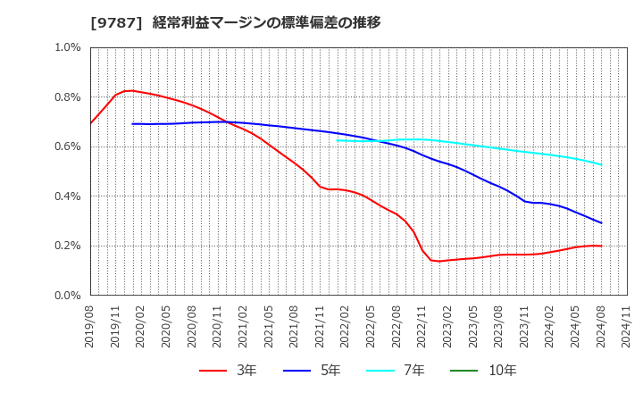 9787 イオンディライト(株): 経常利益マージンの標準偏差の推移