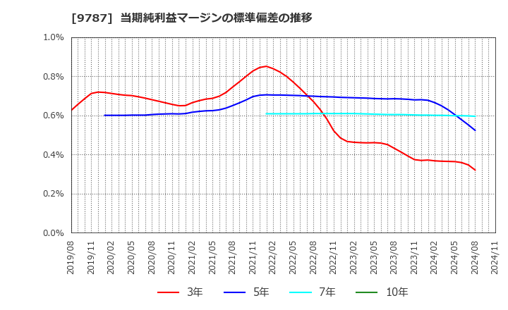 9787 イオンディライト(株): 当期純利益マージンの標準偏差の推移