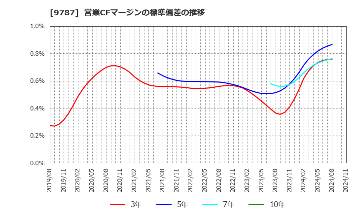 9787 イオンディライト(株): 営業CFマージンの標準偏差の推移