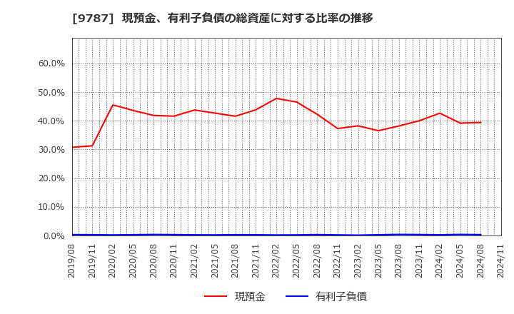 9787 イオンディライト(株): 現預金、有利子負債の総資産に対する比率の推移