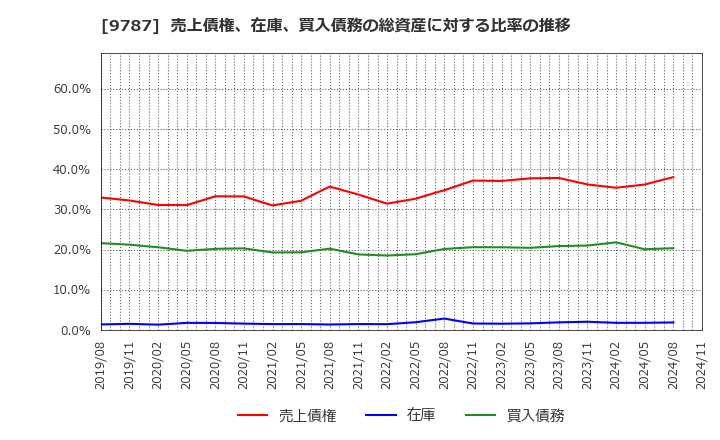 9787 イオンディライト(株): 売上債権、在庫、買入債務の総資産に対する比率の推移