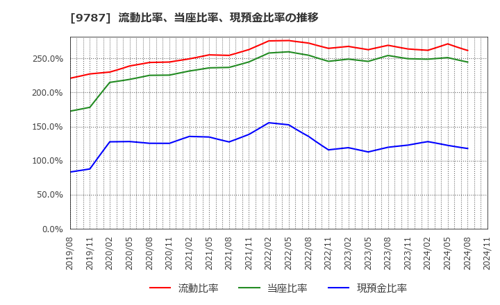 9787 イオンディライト(株): 流動比率、当座比率、現預金比率の推移