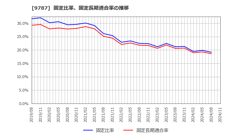 9787 イオンディライト(株): 固定比率、固定長期適合率の推移