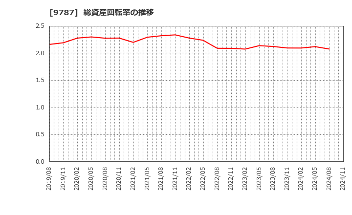 9787 イオンディライト(株): 総資産回転率の推移