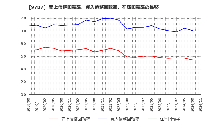 9787 イオンディライト(株): 売上債権回転率、買入債務回転率、在庫回転率の推移