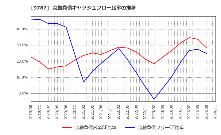 9787 イオンディライト(株): 流動負債キャッシュフロー比率の推移