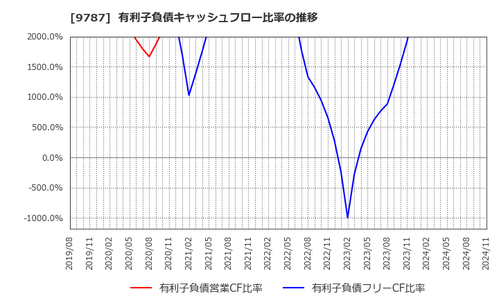 9787 イオンディライト(株): 有利子負債キャッシュフロー比率の推移