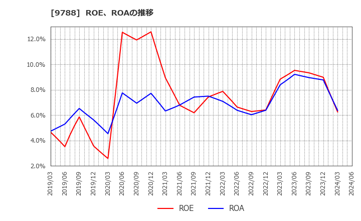 9788 (株)ナック: ROE、ROAの推移
