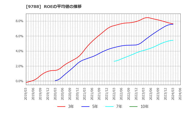 9788 (株)ナック: ROEの平均値の推移