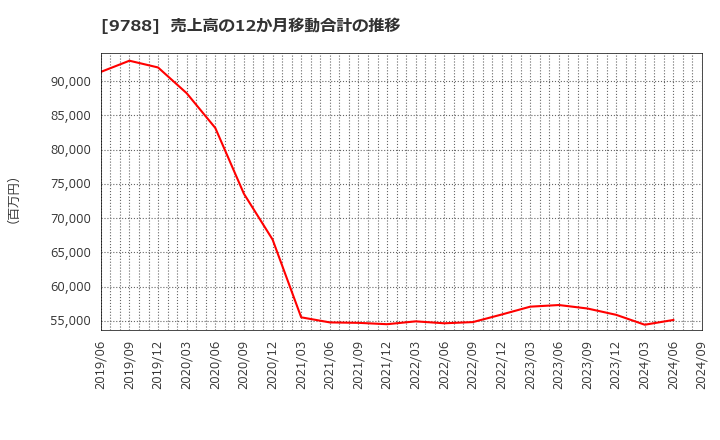 9788 (株)ナック: 売上高の12か月移動合計の推移