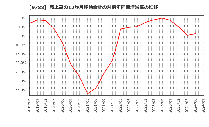 9788 (株)ナック: 売上高の12か月移動合計の対前年同期増減率の推移