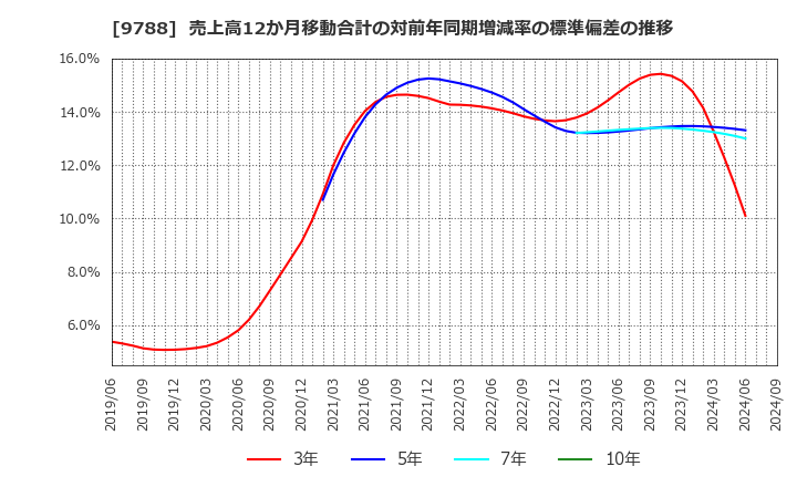 9788 (株)ナック: 売上高12か月移動合計の対前年同期増減率の標準偏差の推移