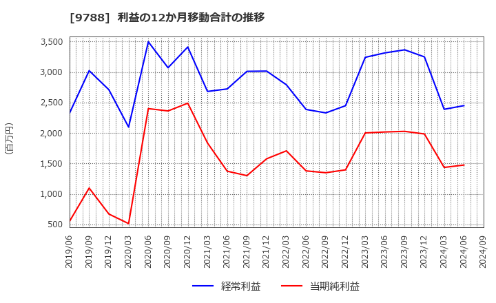 9788 (株)ナック: 利益の12か月移動合計の推移