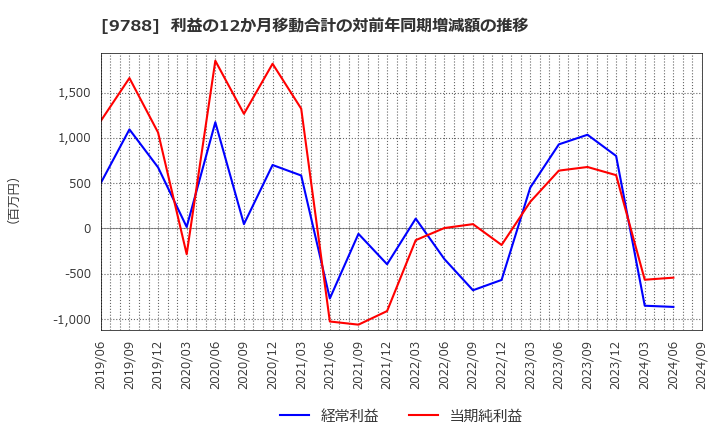 9788 (株)ナック: 利益の12か月移動合計の対前年同期増減額の推移