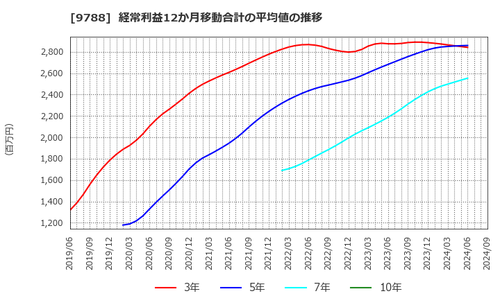 9788 (株)ナック: 経常利益12か月移動合計の平均値の推移