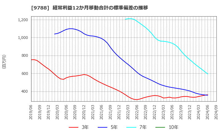 9788 (株)ナック: 経常利益12か月移動合計の標準偏差の推移