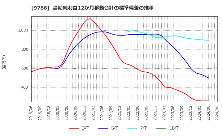 9788 (株)ナック: 当期純利益12か月移動合計の標準偏差の推移