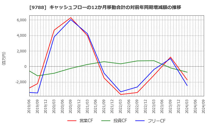 9788 (株)ナック: キャッシュフローの12か月移動合計の対前年同期増減額の推移