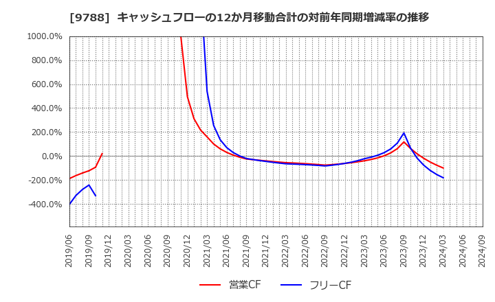 9788 (株)ナック: キャッシュフローの12か月移動合計の対前年同期増減率の推移