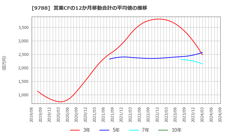 9788 (株)ナック: 営業CFの12か月移動合計の平均値の推移