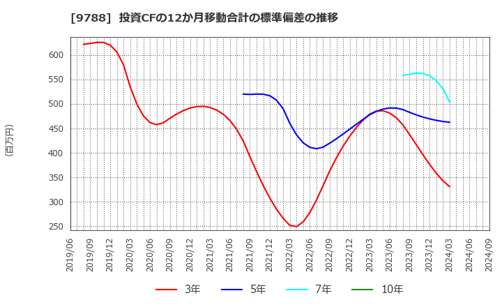 9788 (株)ナック: 投資CFの12か月移動合計の標準偏差の推移