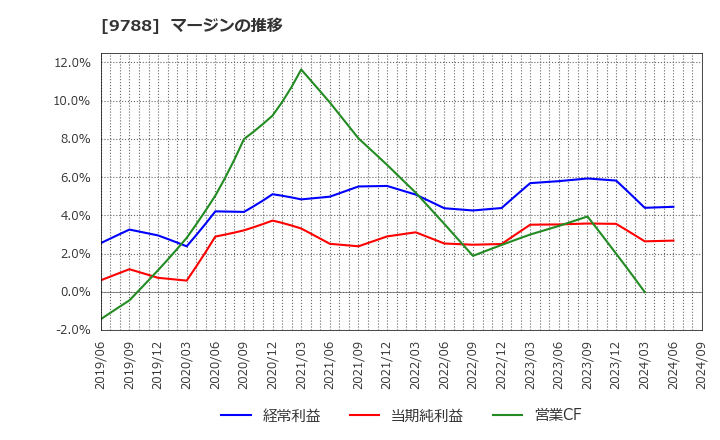 9788 (株)ナック: マージンの推移