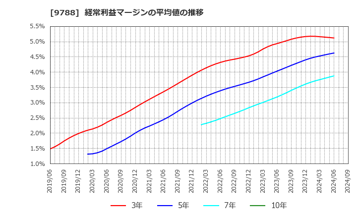 9788 (株)ナック: 経常利益マージンの平均値の推移