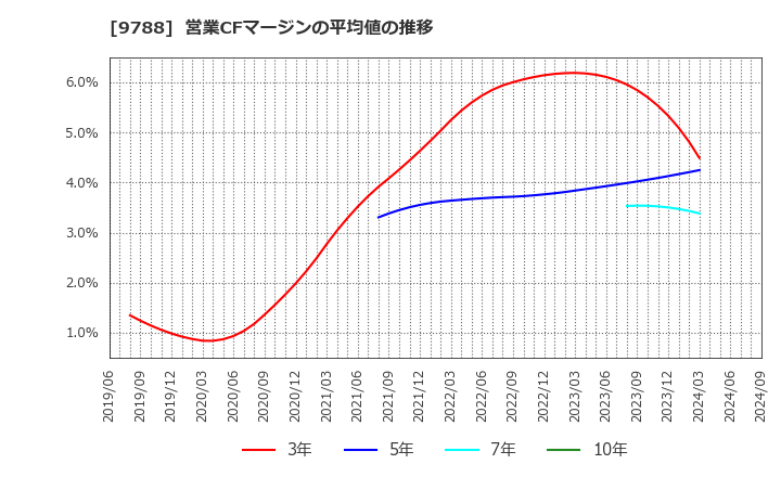 9788 (株)ナック: 営業CFマージンの平均値の推移