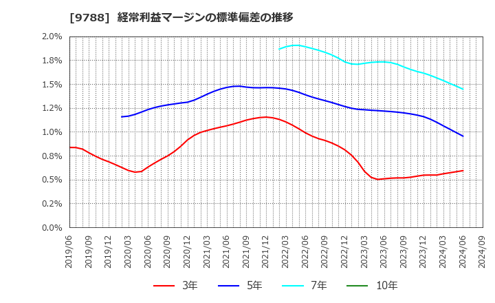 9788 (株)ナック: 経常利益マージンの標準偏差の推移