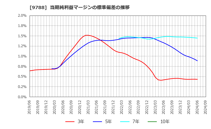 9788 (株)ナック: 当期純利益マージンの標準偏差の推移