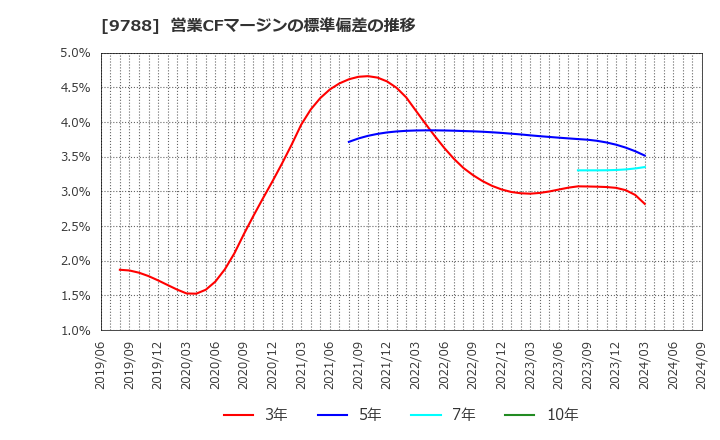 9788 (株)ナック: 営業CFマージンの標準偏差の推移